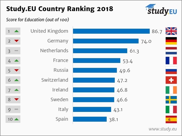 Why Students Prefer To Study At German Universities