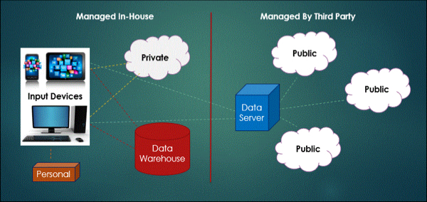 How Google Cloud Storage Works