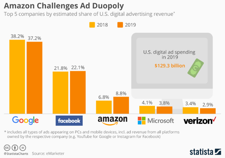 Over Two-Thirds Of Consumers Head Straight To Google Or Amazon When Shopping Online