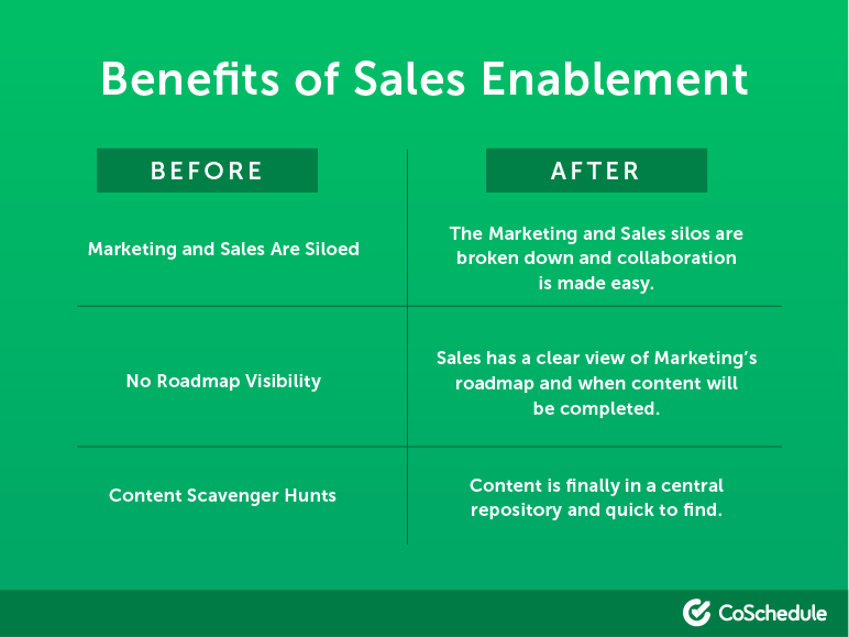 How Does Content Marketing Fit Into Sales Enablement Strategy