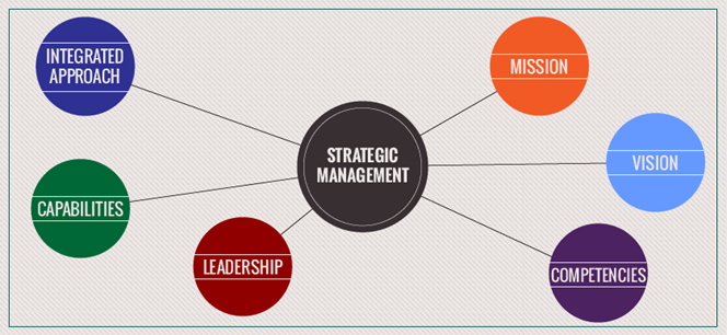 Techniques Of Strategic Management