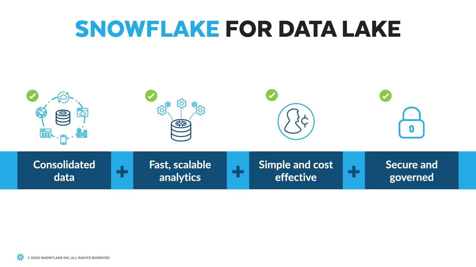 Enhancing data access and performance with snowflake data lake home