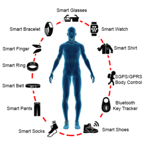 Wearable Technology