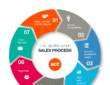 The Sales Cycle In A Digital Globe