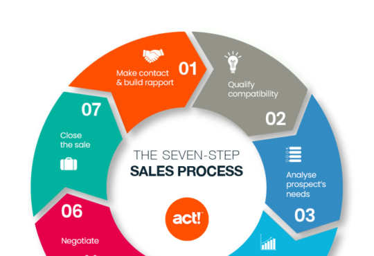 The Sales Cycle In A Digital Globe