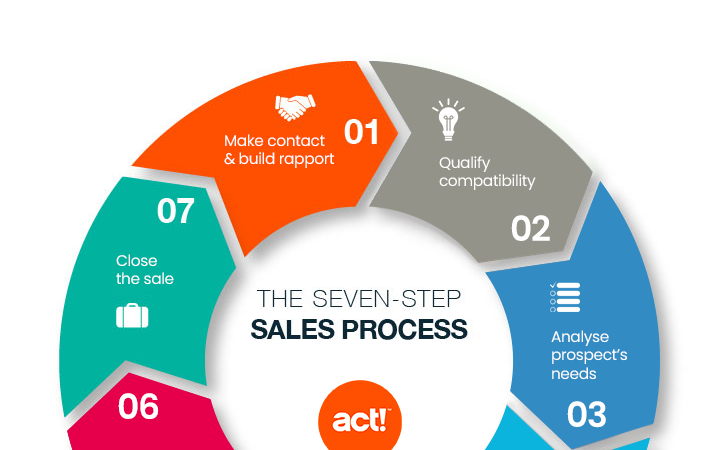 The Sales Cycle In A Digital Globe